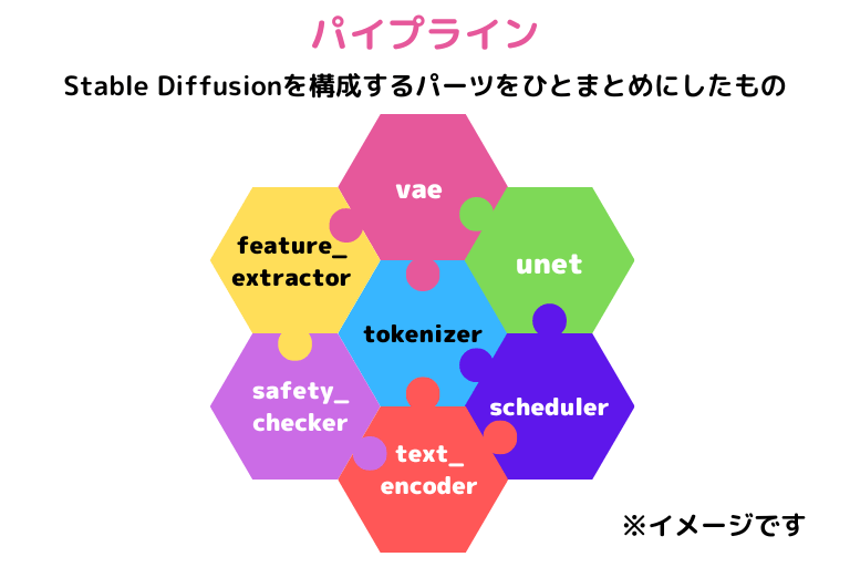 Diffuserのパイプラインのイメージ