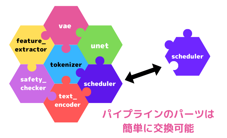 パーツを簡単に交換できるのがDiffuserのパイプラインのメリット