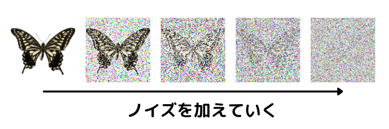 チョウの画像にノイズを加える過程
