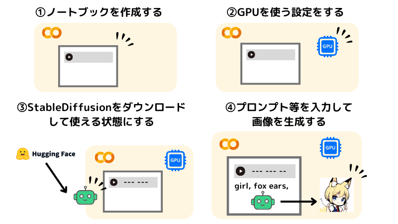 Google ColabでStable Diffusionを利用する流れ