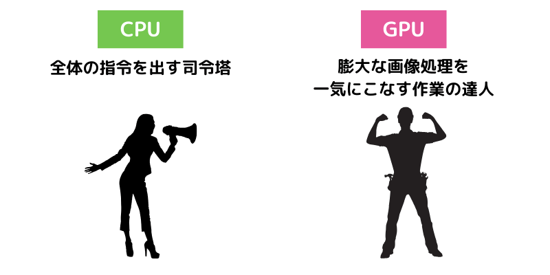 CPUとGPUの役割の違い