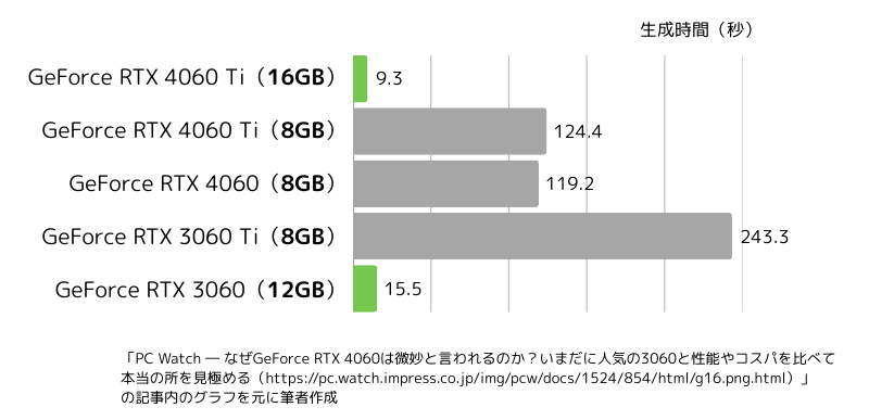 GPUの画像生成速度の比較