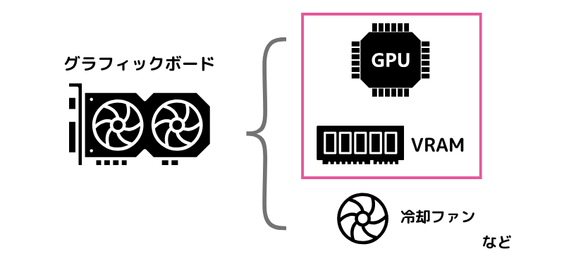 グラフィックボードの構成