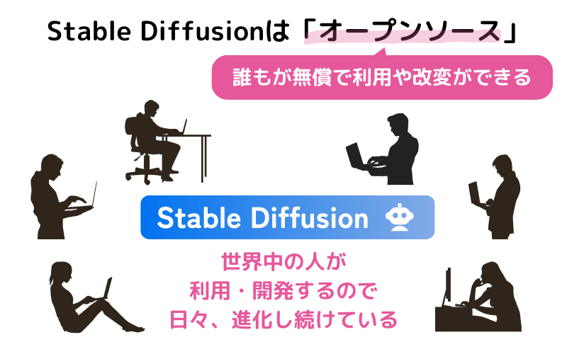 Stable Diffusionは「オープンソース」