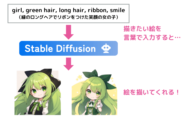 Stable Diffusionの利用イメージ