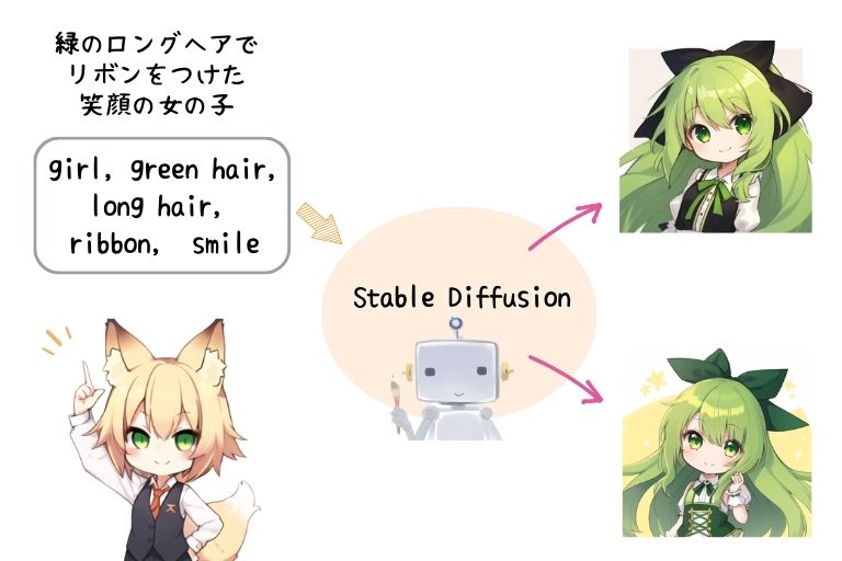 Stable Diffusionの利用イメージ