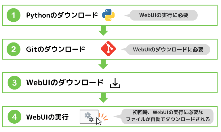 Stable Diffusion webUI導入の流れ