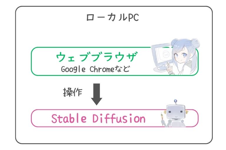 Stable Diffusion web UIのイメージ