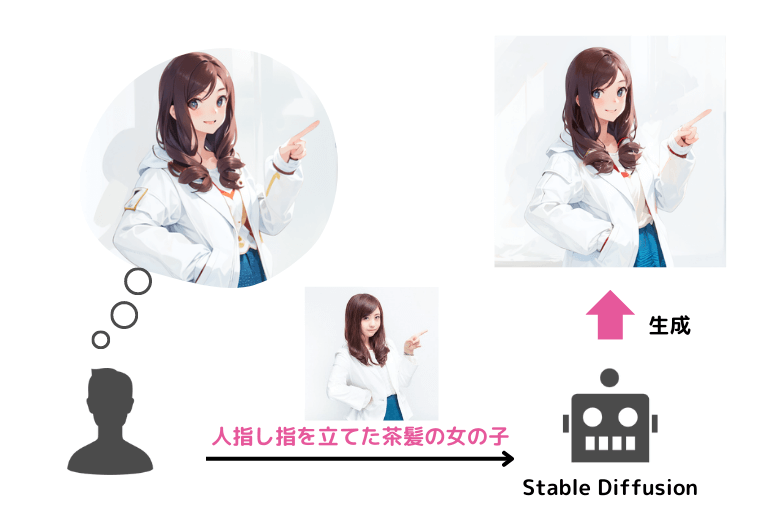 Stable Diffusion】img2imgで写真・ラフ画からイラストを生成するコツ