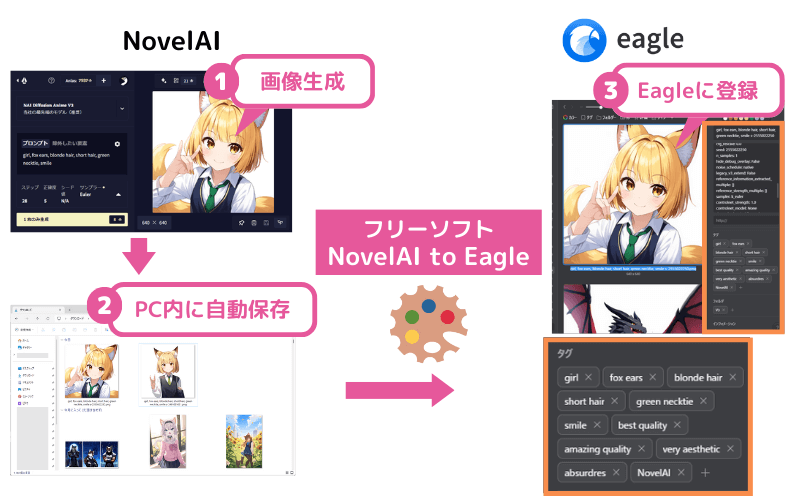 NovelAIとEagleの連携