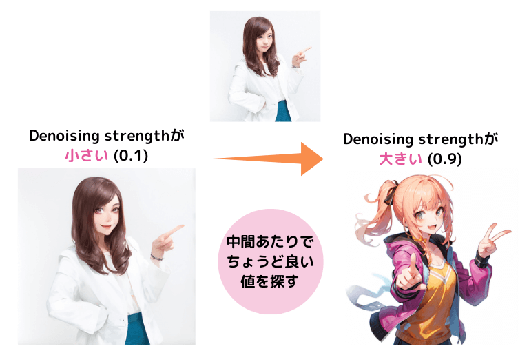 img2imgにおけるDenoising strengthの役割