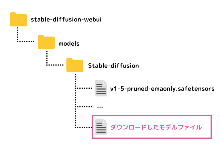 Stable Diffusion WebUIでチェックポイントを格納するフォルダ