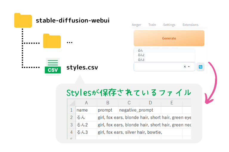 Stable Diffusion WebUI - stylesのフォルダ構成