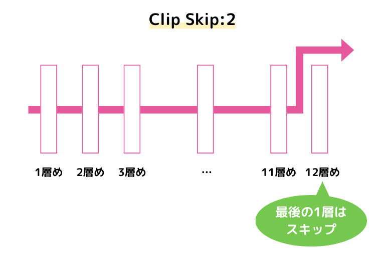 Stable Diffusion - Clip Skipのイメージ