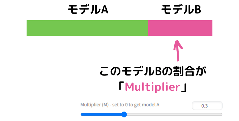 Multiplierの意味は「モデルBの割合」