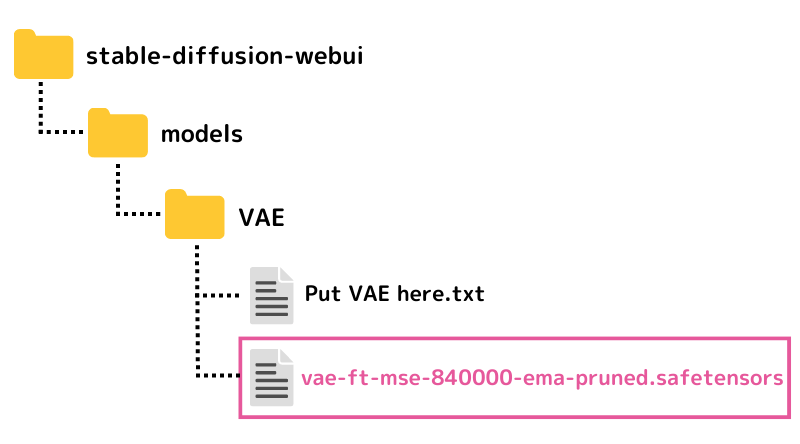 [Stable Diffusion WebUI] VAEファイルを配置