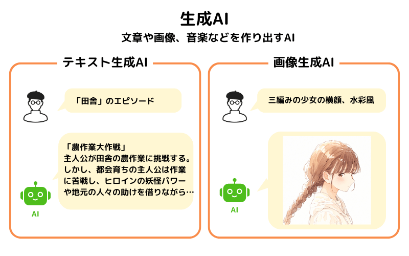 生成AIには「テキスト生成AI」「画像生成AI」などがある