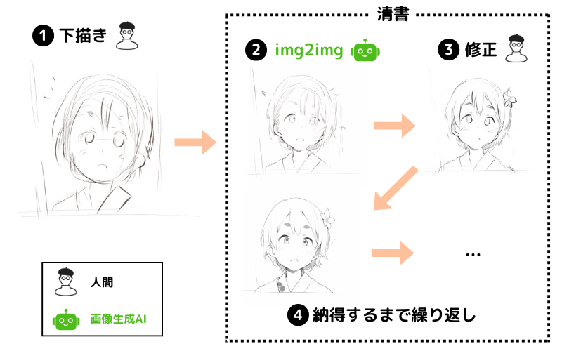 AIを使った下描きと清書