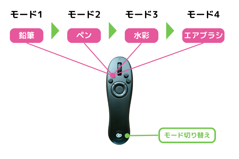 CLIP STUDIO TABMATEはモード切り替えでボタンの機能を切り替えられる