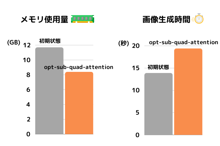 [Stable Diffusion WebUI] 起動オプションの効果（opt-sub-quad-attention）