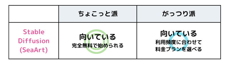 画像生成AIの比較―料金(Stable Diffusion SeaArt)