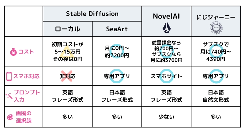 画像生成AIの比較ーまとめ