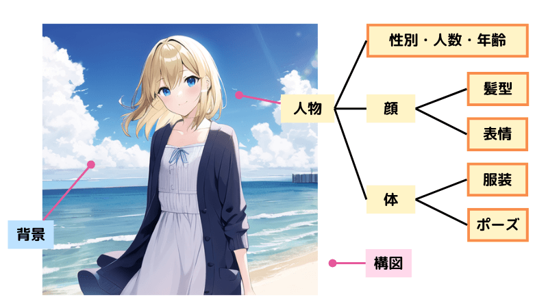 NovelAIのプロンプトでは「人物」「背景」「構図」などのタグを組み合わせる