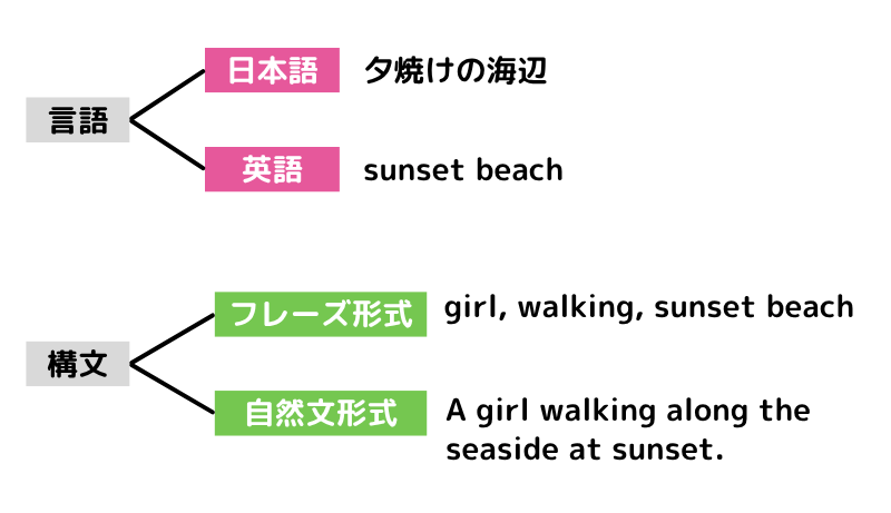 プロンプトの書き方