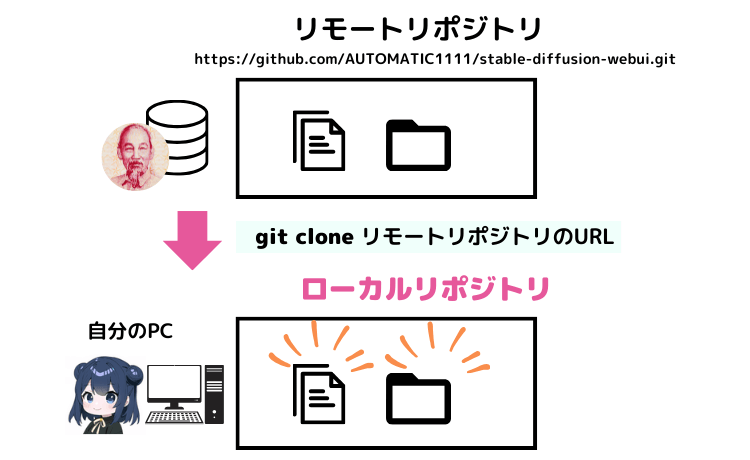 git cloneでリモートリポジトリを完全コピー