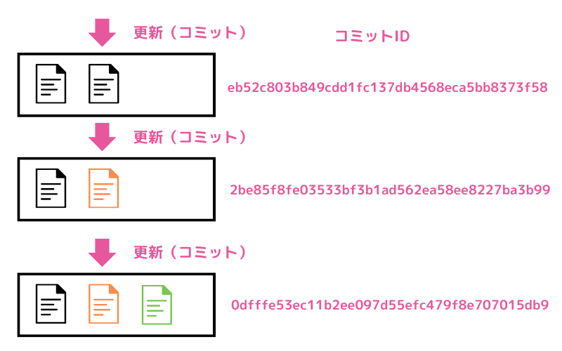 Gitではコミットのたびに「コミットID」が割り当てられる