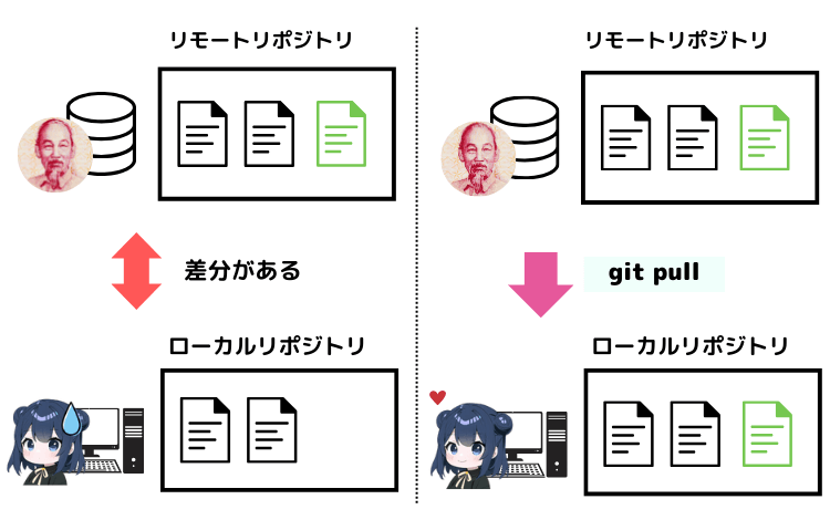 git pullで最新版をコピーして差分を解消