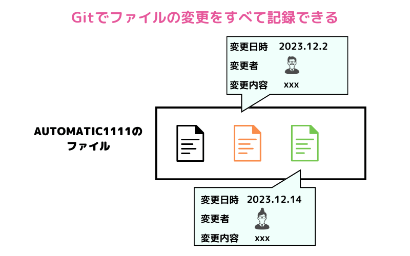 Gitならファイルの変更がすべて記録できる