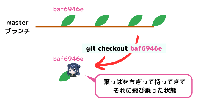 git checkoutのイメージ