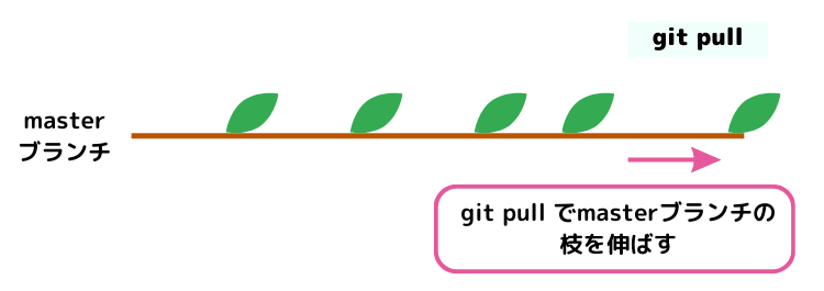 masterブランチでのgit pullのイメージ