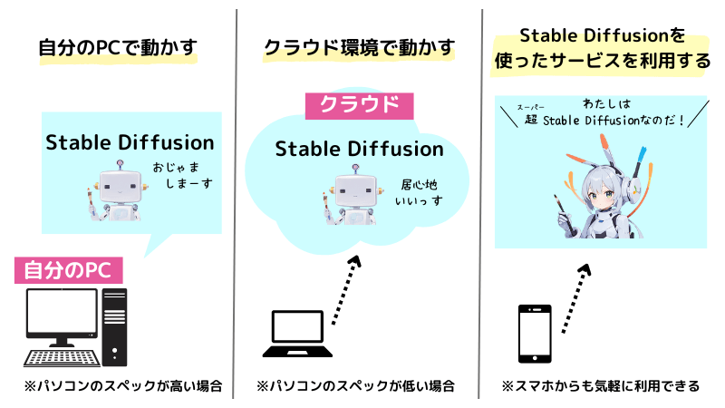 Stable Diffusionを利用する主な方法