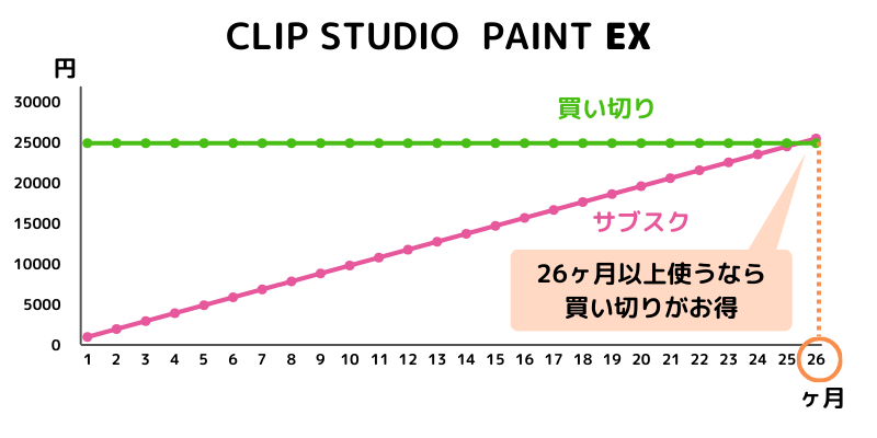 CLIP STUDIO PAINT EXのコスト