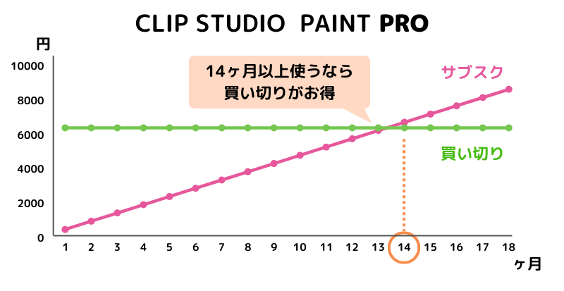 CLIP STUDIO PAINT PROのコスト