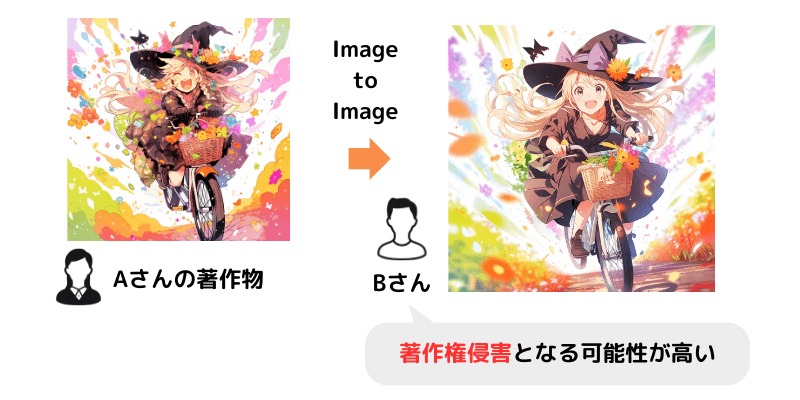 Image to Imageで他人の著作物を使用すると著作権侵害の可能性