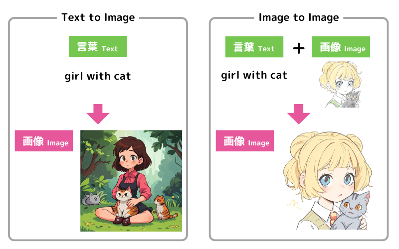 画像生成にはText to ImageとImage to Imageがある