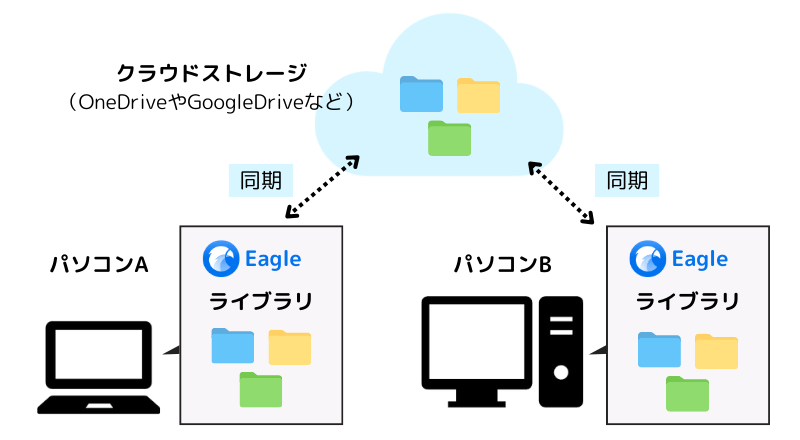 クラウドで2台以上のPCのEagleを同期