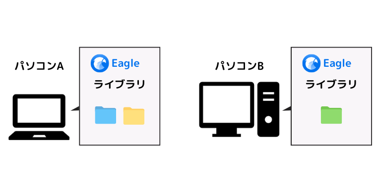 EagleのライブラリはそれぞれのPCで独立