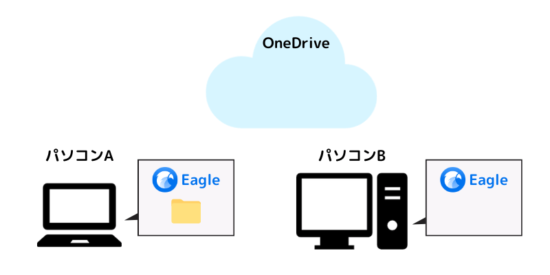 [Eagleデータ同期] 状況設定