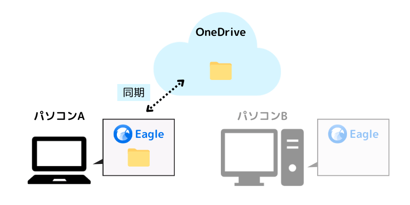 [Eagleデータ同期] パソコンAでの作業が完了した状態