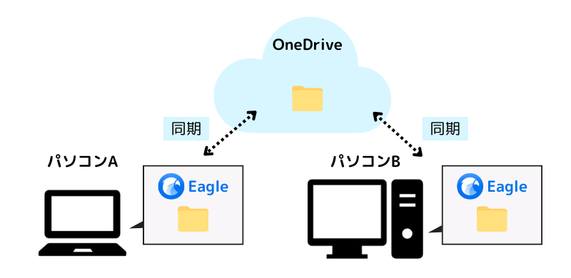 [Eagleデータ同期] 2台のPCで同期が完了