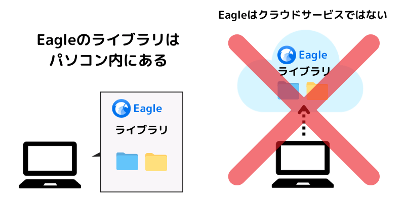 Eagleのライブラリはパソコン内にある