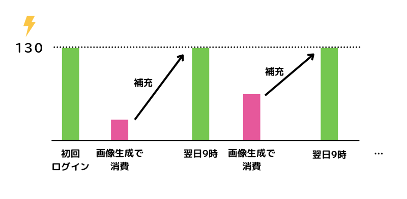 SeaArtのスタミナ自動チャージ