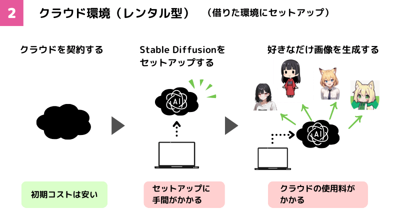 [Stable Diffusionの利用方法] クラウド環境（レンタル型）