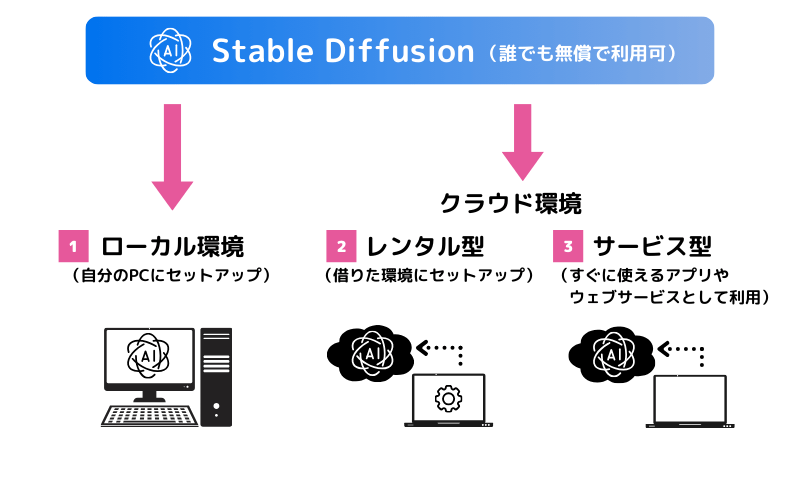 Stable Diffusionの3パターンの利用方法