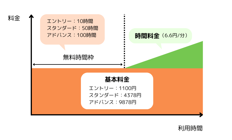 ConoHa AI Canvasの料金