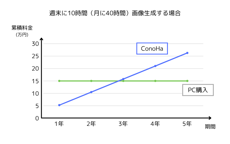 PC購入とConoHa AI Canvasの料金比較